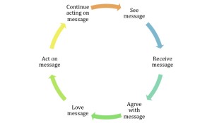 The RED Attention model